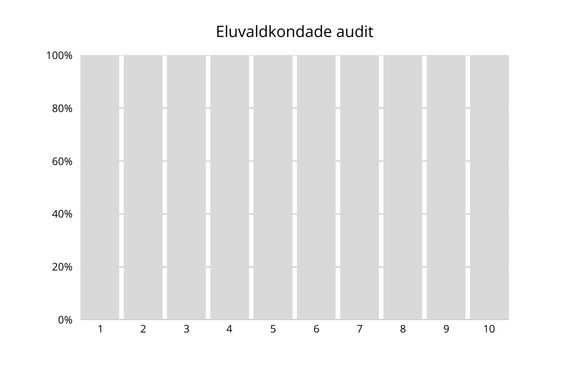 Eluvaldkondade audit - tulbad